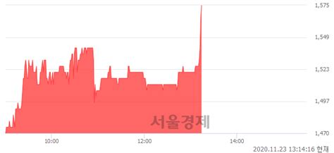 에쓰씨엔지니어링 전일 대비 753 상승 일일회전율은 123 기록 서울경제