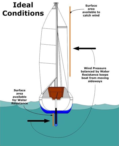 Upgrades Repairs C22 C 22 Catalina 22 Sailboat Modifications