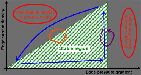 The ELM Cycle Is An Interplay Between Pressure Driven Ballooning Modes