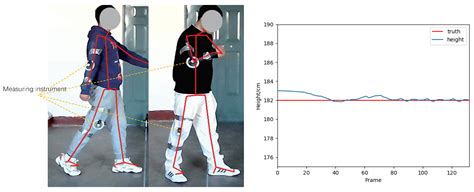 Sensors Free Full Text Gait Recognition By Combining The Long Short