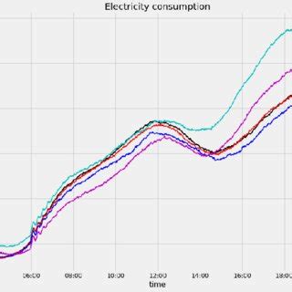 Electricity consumption for all scenarios. | Download Scientific Diagram