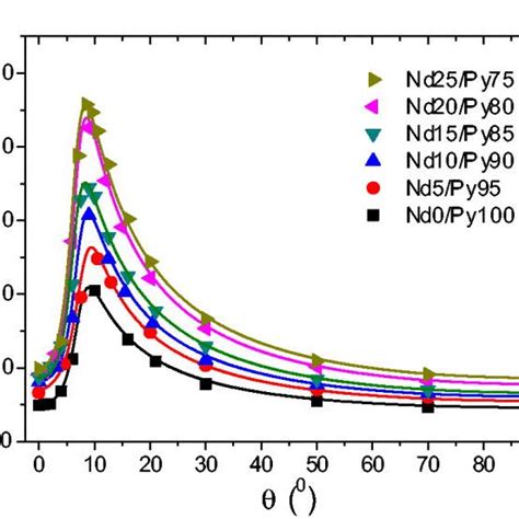 Angular Dependence Of Fmr Linewidth For Nd Py Films At Room Temperature