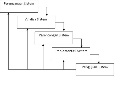 Betaeza Metodologi Pengembangan Sistem