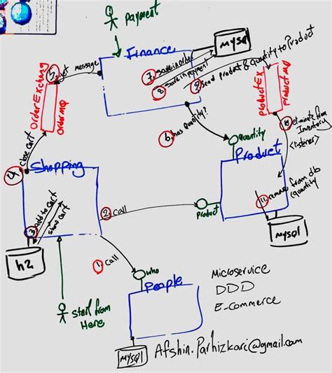 Github Afshinparhizkari Ddd Simple Ddd Microservice Example In E