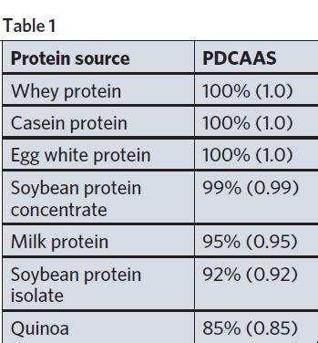 Understand The Relationship Between Protein Quality And Weight Loss