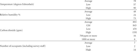 Air Quality Metrics In Boston Area Nail Salons N 22 Download Table