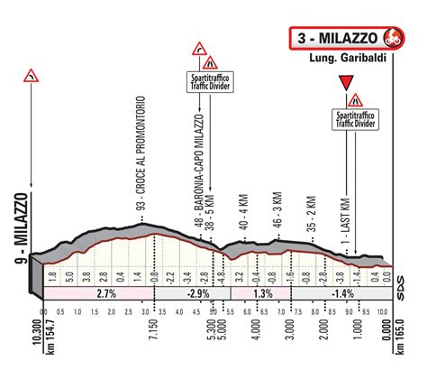 Tour de Sicile parcours et profil des étapes Videos de cyclisme