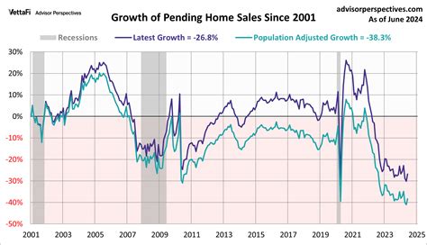 Pending Home Sales Rise 4 8 In June More Than Expected Dshort