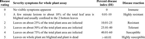 Disease Rating Scale For Early And Late Blight Download Table