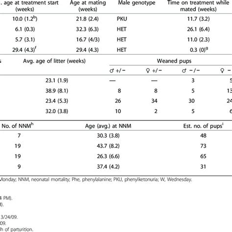 Dose Range Plasma Phe And Pregnancy In Pegvaliase Treated Pku Female