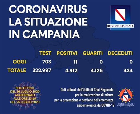 Coronavirus Campania Contagi E Morti Oggi 27 Luglio Bollettino Ufficiale