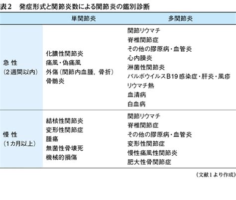 関節炎の鑑別｜医学的見地から
