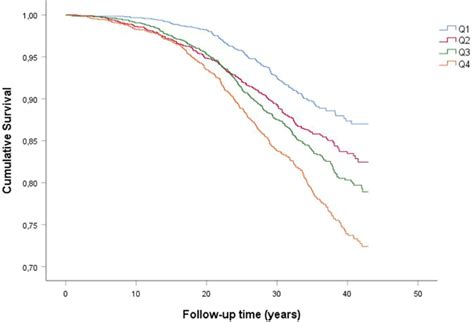 Kaplan Meier Event Free Survival Curves Of Incident Copd By Quartiles