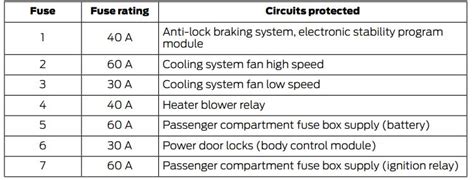 Ford Ecosport Fuse Box Diagram Startmycar