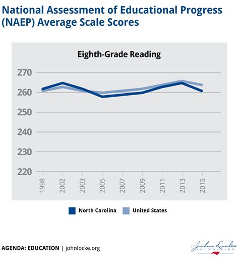National Assessment Of Educational Progress Naep Average Scale Scores