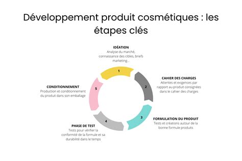 Comment développer un produit cosmétique de A à Z Loopz