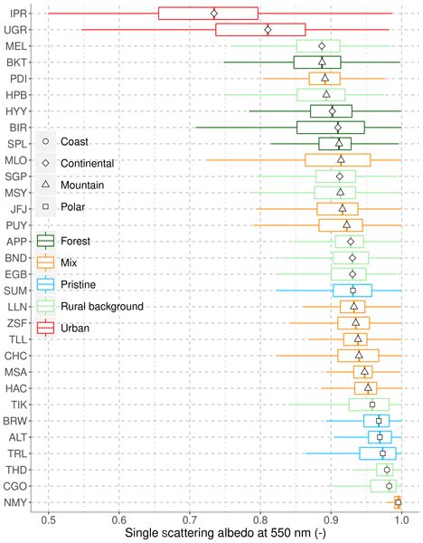 ACP Relations Long Term Characterization Of Organic And Elemental