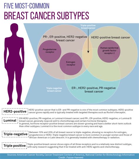 Roches Breast Cancer Drug Reduces Disease Recurrence In Late Stage