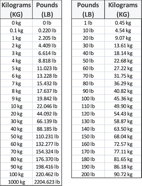 10 Stone 9 Lbs In Kilos