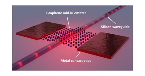 Graphene Thermal Infrared Emitters Integrated Into Silicon Photonic