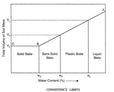 Atterberg Limits Determination Of Plastic Liquid Shrinkage Limits