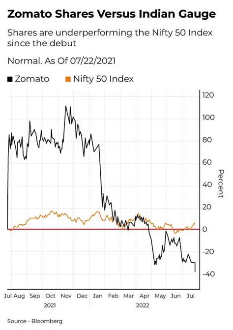 Zomato Share Price Zomato Plunges 14 To Record Low As Ipo Lock Up