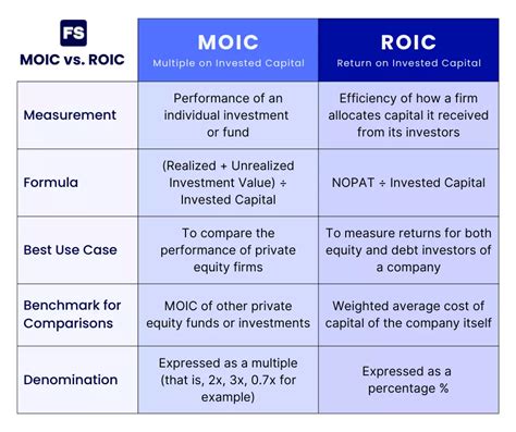 MOIC Vs ROIC Difference Fully Explained In 3 Easy Steps