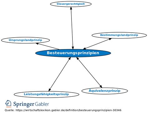 Besteuerungsprinzipien Definition Gabler Wirtschaftslexikon