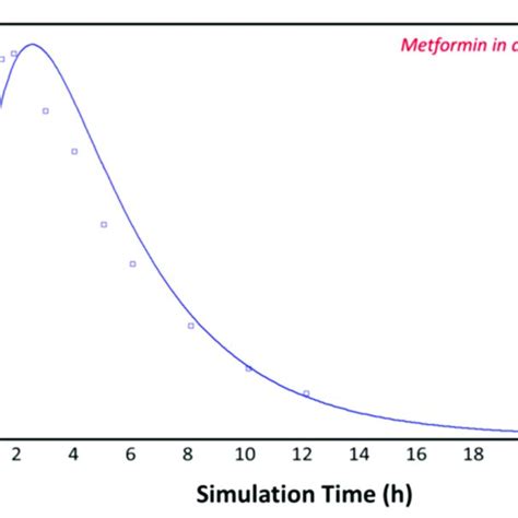 Plasma Concentration Time Profile Observed By Pentik Inen Et Al