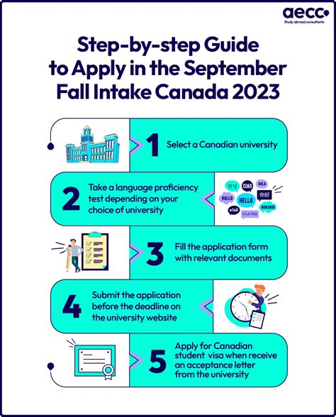 Everything About Upcoming Intakes In Canada Aecc Nepal