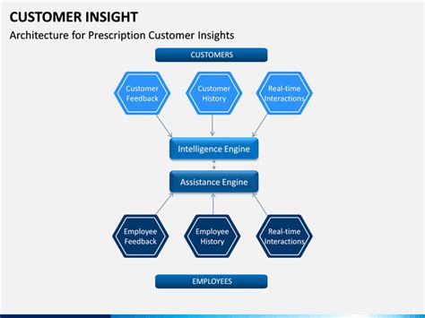 Customer Insight Template