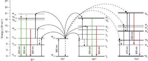 Energy Diagrams Of Yb Er Ho And Tm And Ets Involved In Their