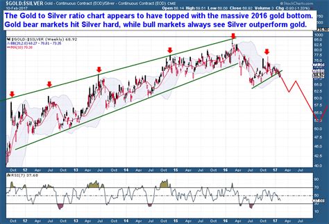 Is the Gold Silver Ratio Predictive - The Financial Tap