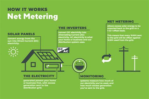 What Is Net Metering How Does It Work Solar In Buffalo Ny