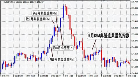 2015年10月発表 9月ism非製造業景気指数 為替チャート Fx 初心者が失敗しない10ヶ条