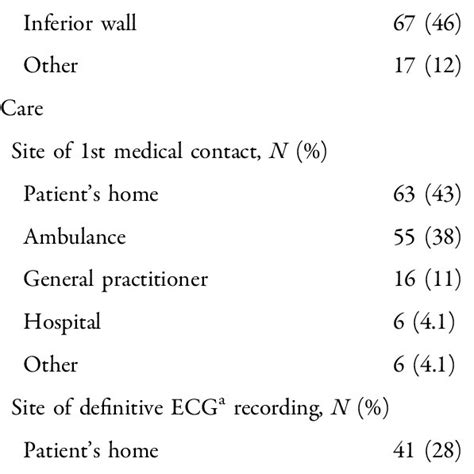 Characteristics Of Patients With Acute St Eleva Tion Myocardial Download Scientific Diagram