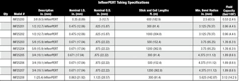 Pex Pipe Pressure Chart