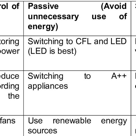 Strategies To Reduce Energy Wastage Download Scientific Diagram