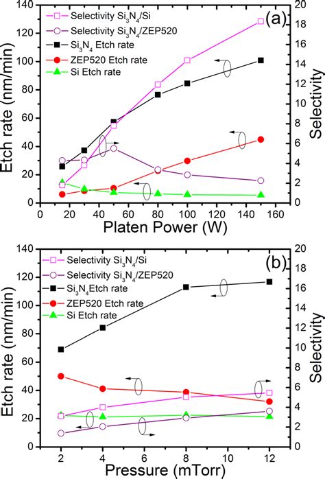 Color Online A Etch Rates And Selectivity Of Si Si N And