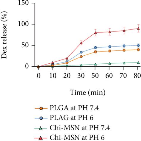 Physicochemical Characterization Of BMP 2 Chi MSN A Stability Test