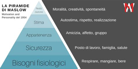 La Piramide Di Maslow Nel Marketing