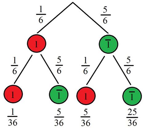 Baumdiagramm Und Pfadregeln Studimup De