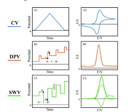 The Potential A1 And Typical Response Current A2 Of Cyclic