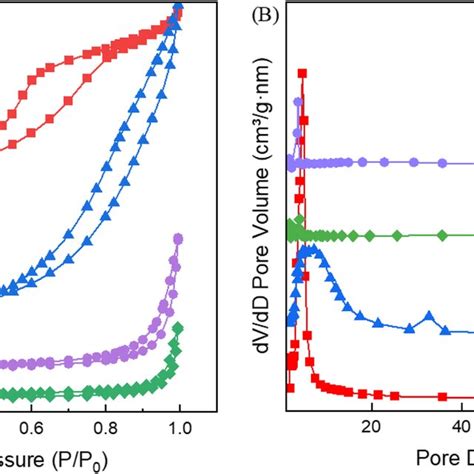 A N 2 Adsorption Desorption Isotherms And B BJH Pore Size