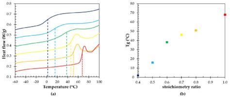 A Dsc Curves For Thermoreversible Networks B Glass Transition