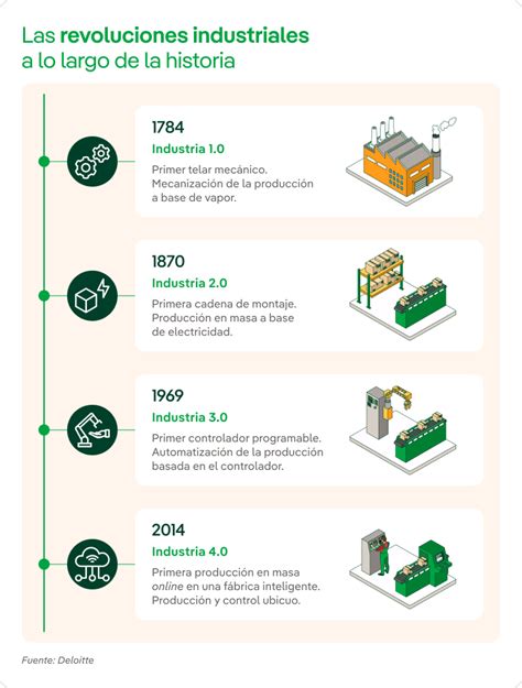 Qué Es La Cuarta Revolución Industrial Y Cuáles Sus Tecnologías Iberdrola