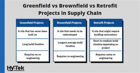 Greenfield Vs Brownfield Vs Retrofit In Supply Chain