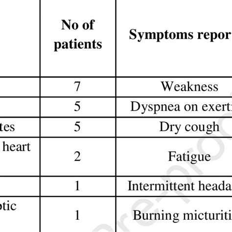 Comorbidities And Post Covid Symptoms Reported At First And Second