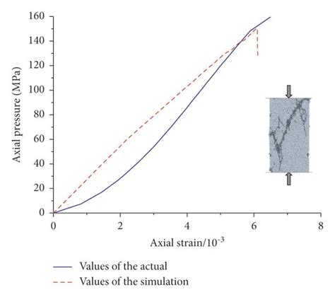 Uniaxial Compression Stress Strain Curve Of The Actual And Numerical