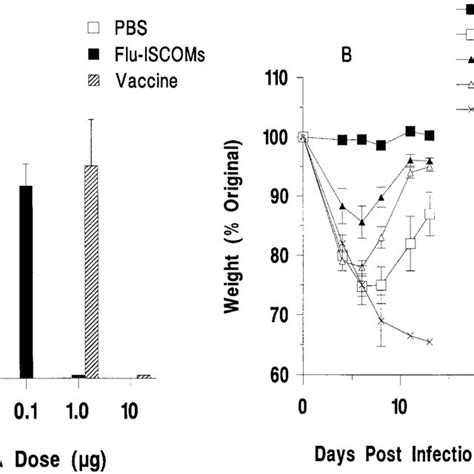 Hemagglutination Inhibition Hai And Virus Lung Titers In Balb C Mice